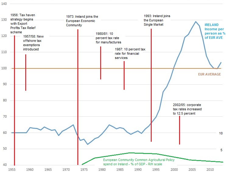 ireland-gnp-graph