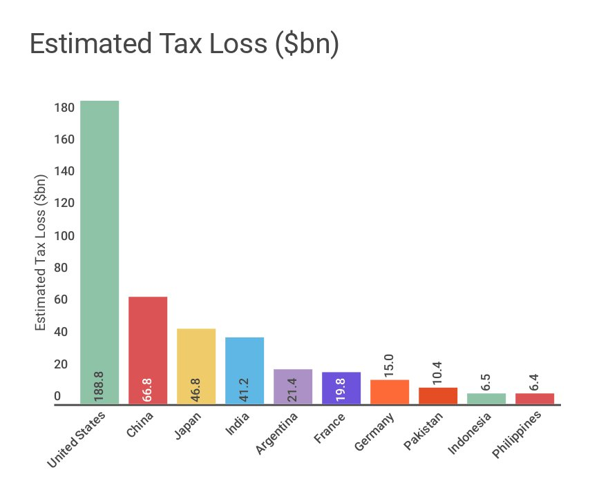 Estimates of tax losses to profit shifting. Graphic by James Stewart from WIDER