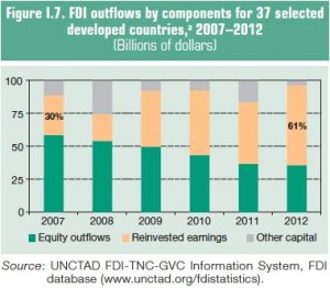 FDI