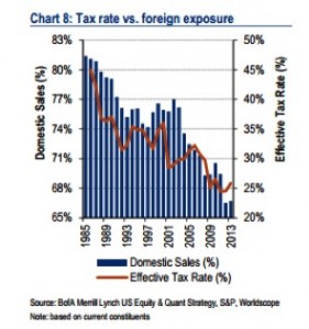 US taxes
