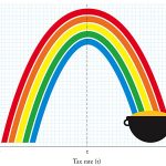 The Laffer Curve, spotted last week in Kansas