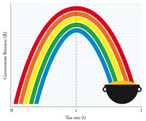 The Laffer Curve. Which politician can resist the temptation? From www.and-smith.com, with permission