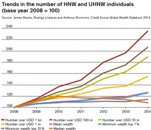 HNWIs 2014