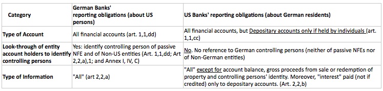 German vs US Fatca IGA