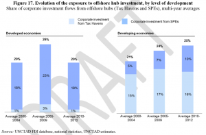 Exposure to offshore hubs. Click to enlarge.