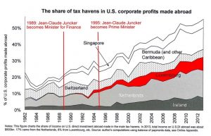 Juncker's tax haven gambit