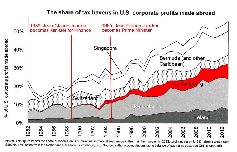 Juncker's tax haven gambit