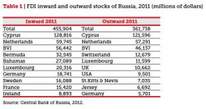 Russia FDI