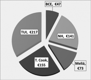 Total realisable Tax Loss Carry-forwards of the main holiday groups to 2012. Sources: 2013 Annual Reports from TUI, Thomas Cook, Meliá, NH, Barceló