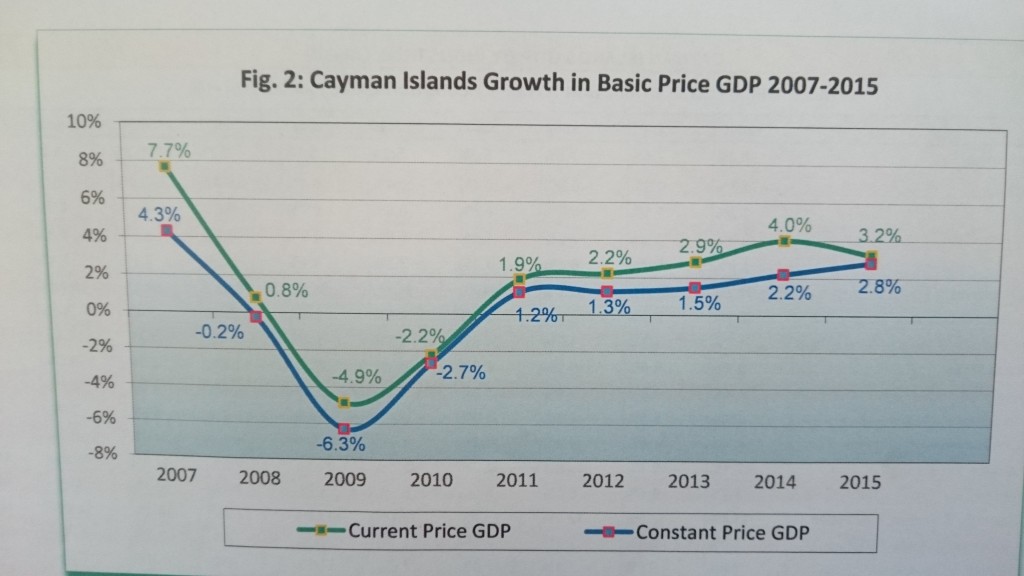 Cayman growth
