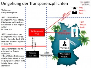 Schaubild-Umgehung-Transparenzregister