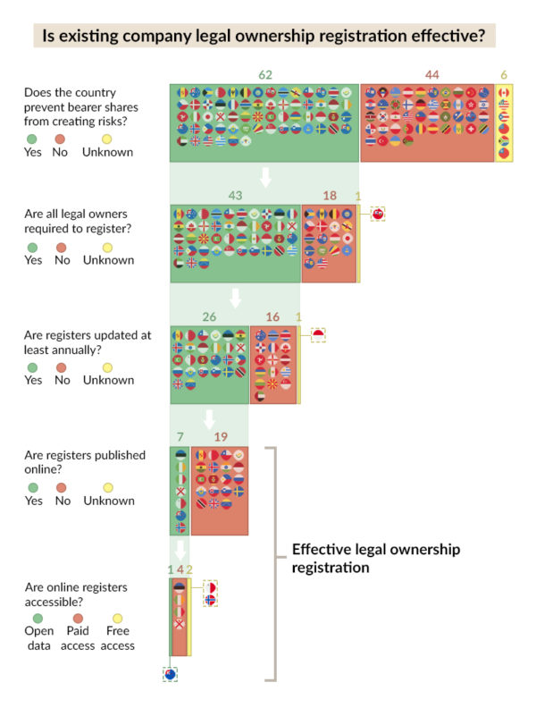 Companies legal ownership registration funnel - State of play of beneficial ownership