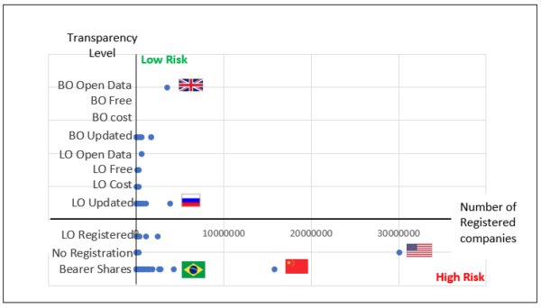 Figure 4 - State of play of beneficial ownership