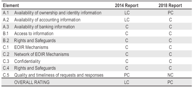 Table of the Global Forum rating for Ghana
