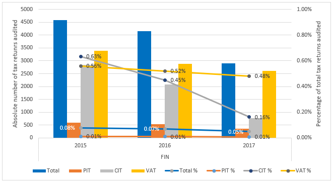 European tax administrations’ capacity table 1