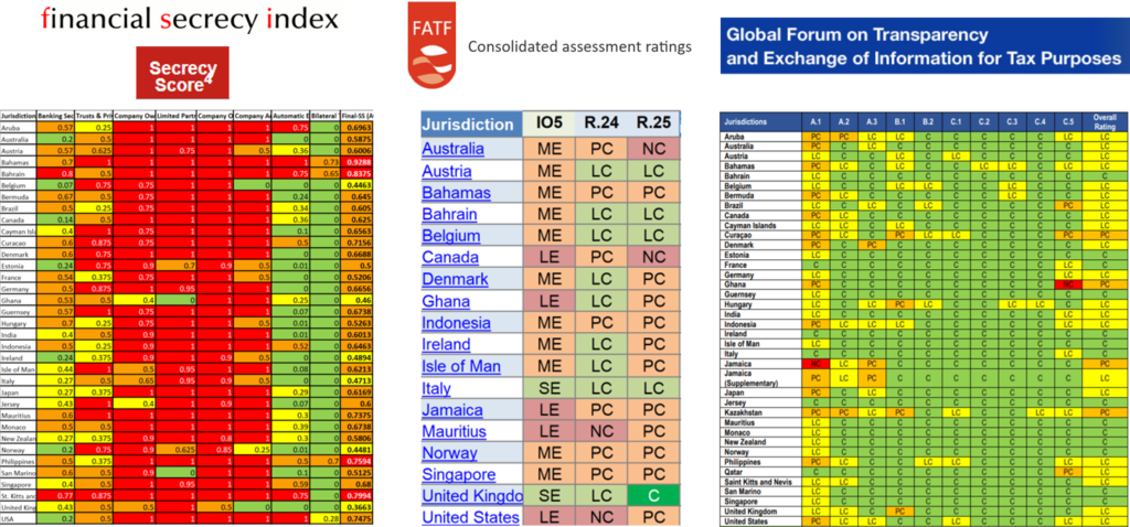 Comparison: Financial Secrecy Index vs FATF vs Global Forum ratings