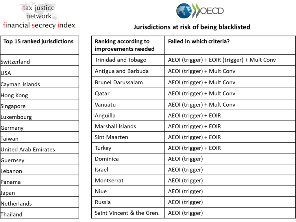 Financial Secrecy Index compared against jurisdictions at risk of being blacklisted by OECD
