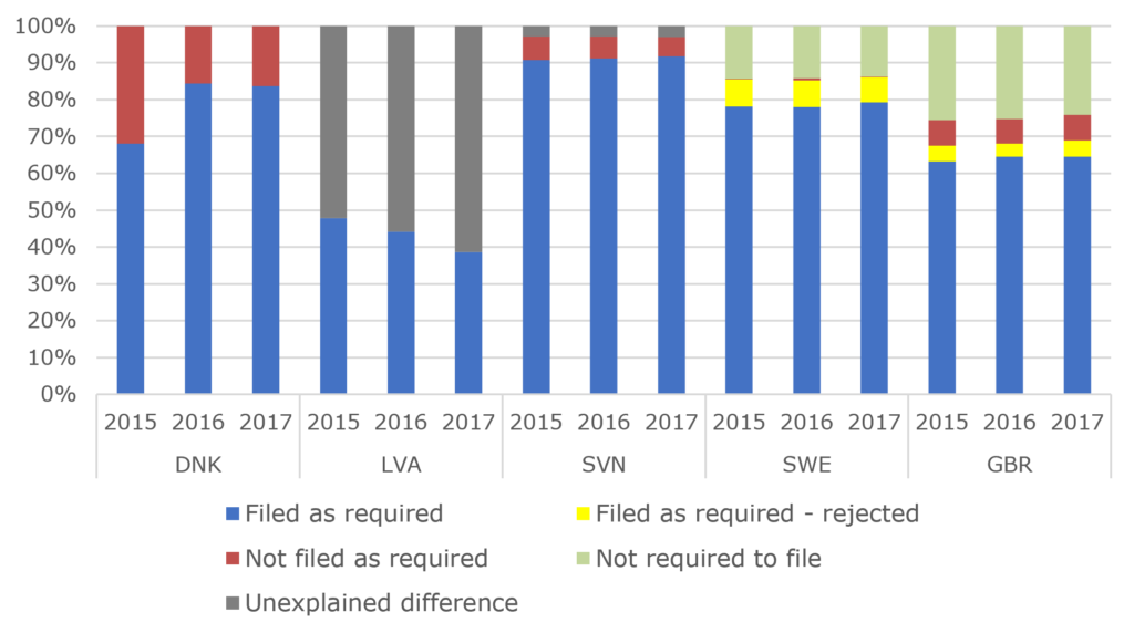 Figure: Filing of annual accounts by limited companies as percentage of total number of registered limited companies