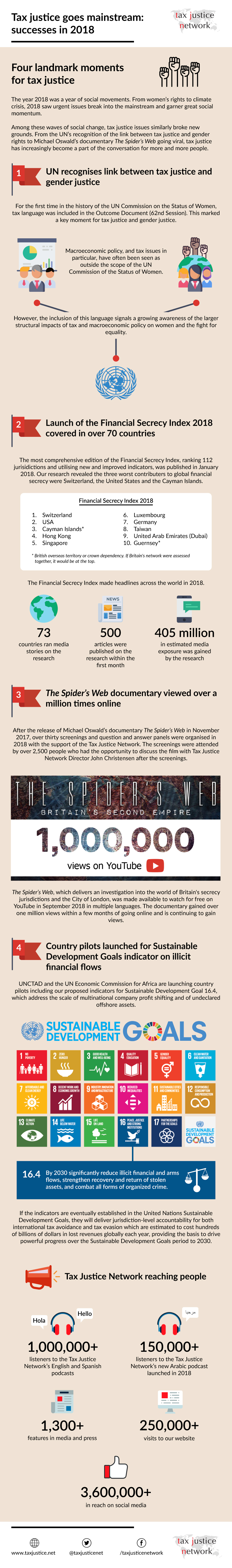 Annual Report 2018 infographic - Tax justice goes mainstream
