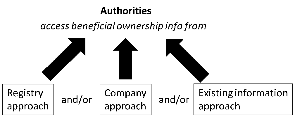 Figure 1: three approaches