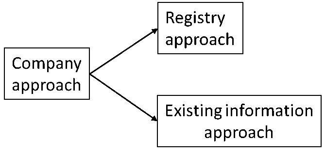 Figure 2: Company as pre-requisite approach