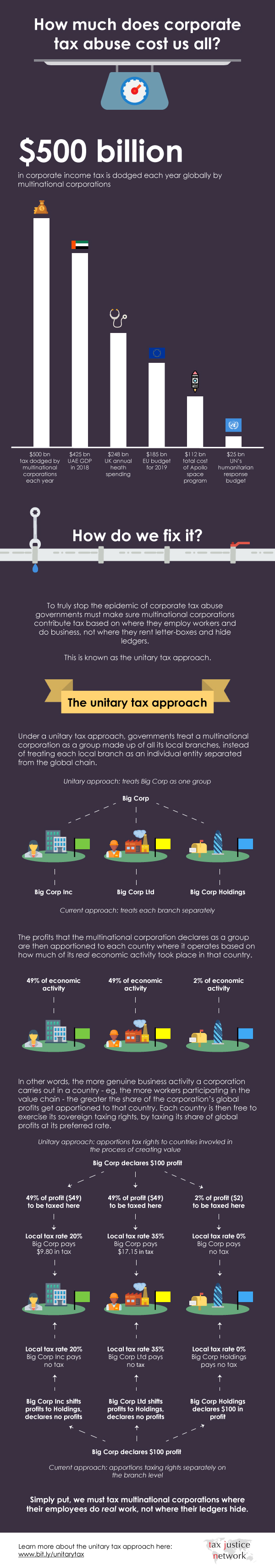 Unitary tax infographic