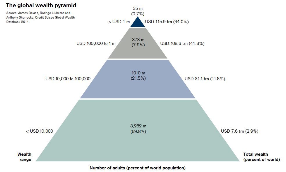 Credit Suisse wealth pyramid