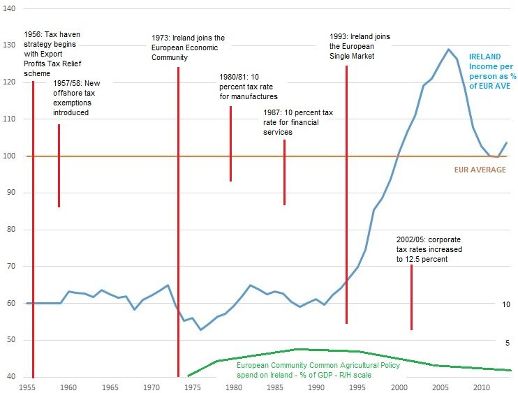 Ireland-GNP-graph
