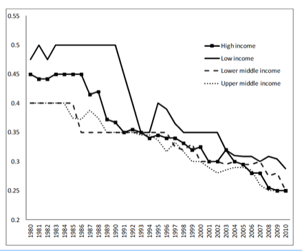 Corporate tax rates