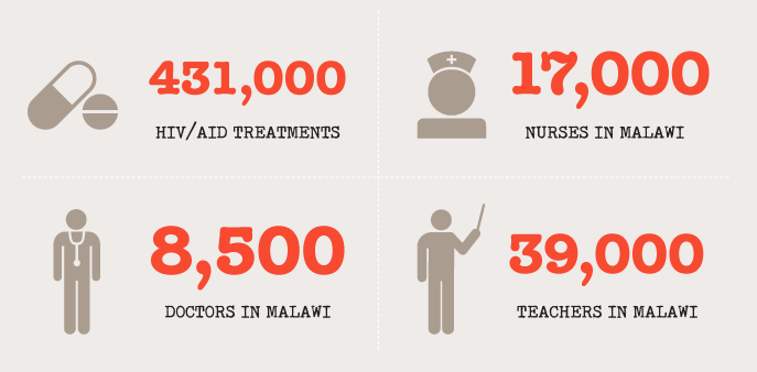 Malawi Actionaid