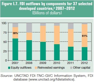 FDI