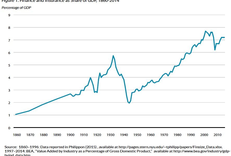 FIRE to US GDP