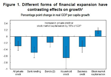 OECD credit and growth