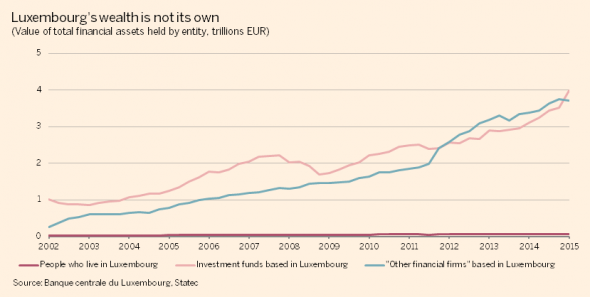 Luxembourg-asset-holdings-by-sector2-590x297