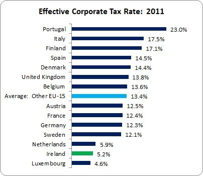 effective tax rates