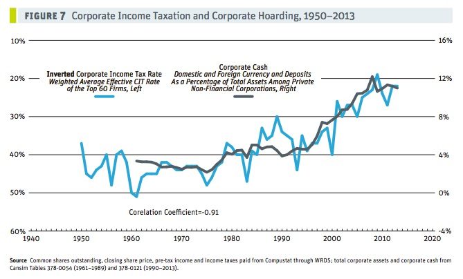 CCPA hoarding vs corp tax
