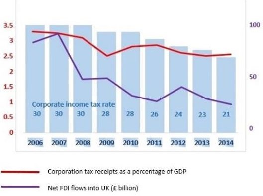 UK Corporate Income Tax Rates, Inward FDI Flows, and Corporate Tax Receipts (2006-2014)