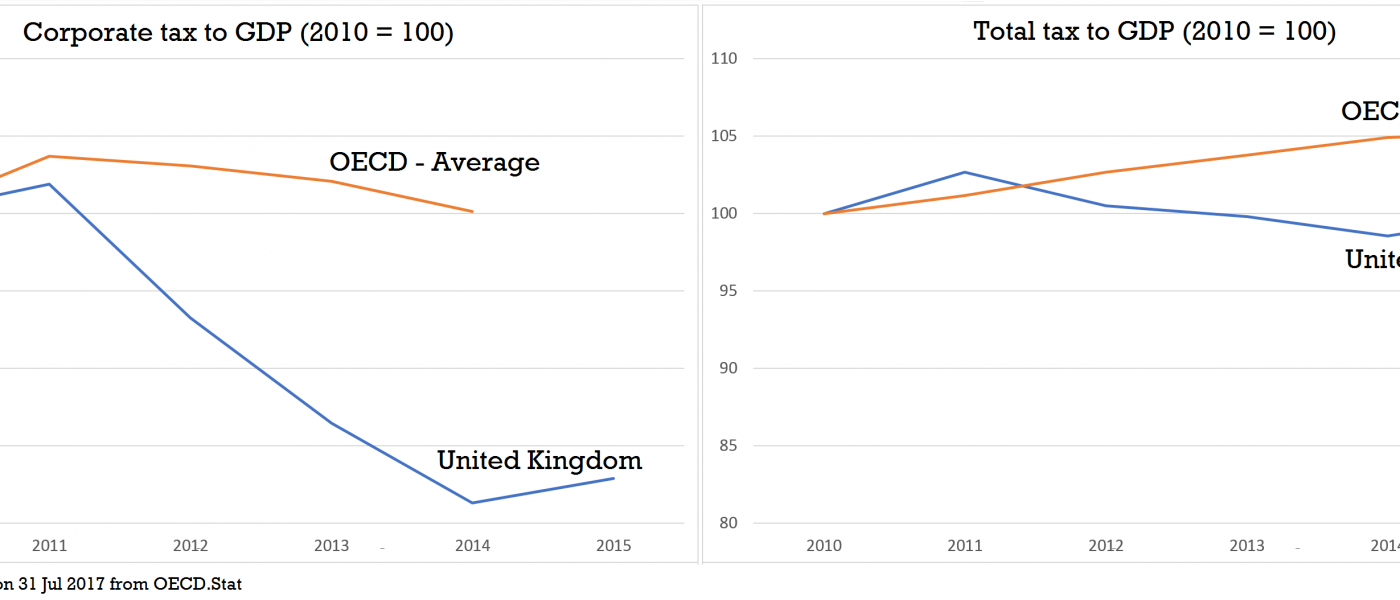 UK vs OECD tax take 2010-2015