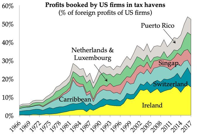 US firms profits