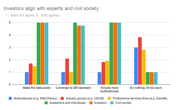 Investors align with experts and civil society