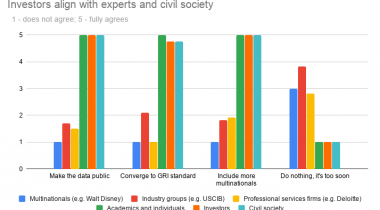 Investors align with experts and civil society