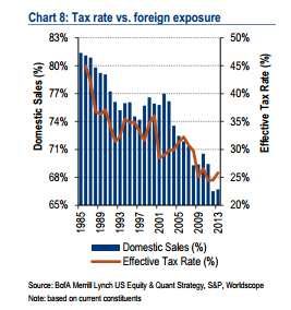 Tax rates US