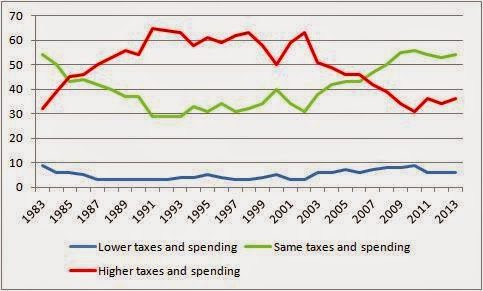 tax and spend